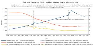 인구, 출산율 및 순 재생산율, 유엔 추산