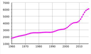 1960-2017 레바논의 인구. 단위는 천 명. (유엔 세계인구전망 2017)