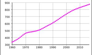 1960-2017 레위니옹의 인구. 단위는 천 명.