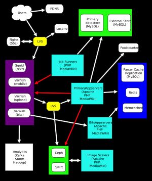 위키미디어에 사용되는 LVS