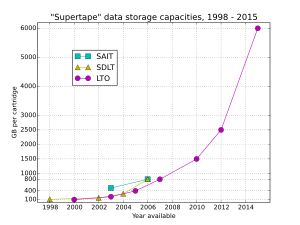 LTO를 포함한 "슈퍼테이프" 용량 비교
