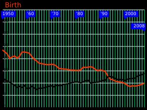 1950-2008 리투아니아의 조출생률과 조사망률 추이