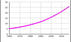 1960-2017 마다가스카르의 인구. 단위는 백만 명.