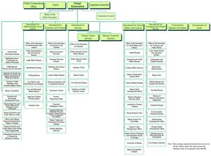 마카오 특별행정구 정부 조직도