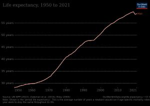 말리의 기대 수명