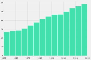 1950-2020 말리의 기대수명.