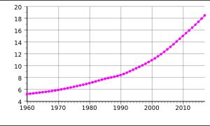 1960-2017 말리의 인구. 단위는 백만 명.