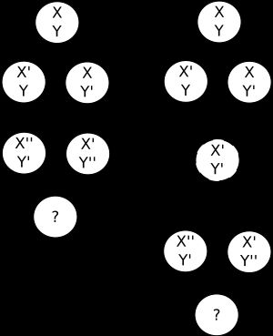 소프트웨어 버전 관리에서의 "엇갈림 병합" 문제. 왼쪽 절반에서 X와 Y 두 영역이 수정되고 있다. X'와 X<i>는 순차적으로 수정된 버전이다. 해결책은 오른쪽 절반에 표시되어 있다: 가상 조상(점선 원)이 생성된다.
