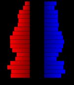 2000년 인구 조사 당시 먼로군의 인구 피라미드