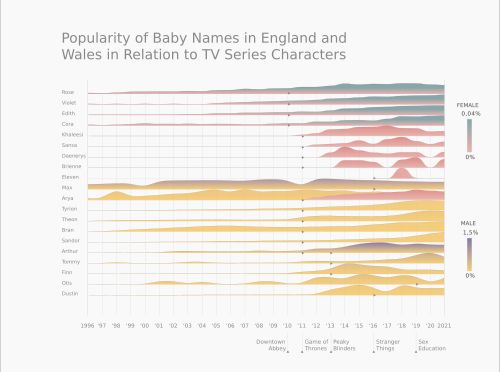 1996년부터 2021년까지 영국과 웨일스에서 TV 시리즈가 이름에 미치는 영향.