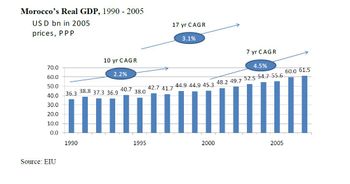 모로코 GDP 성장률 (1990–2005).