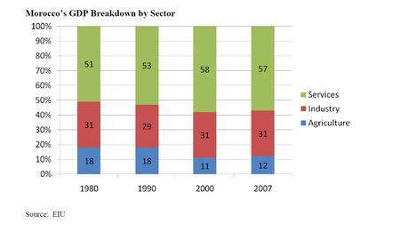 모로코의 부문별 GDP (1980년~2007년)
