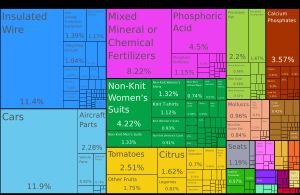 2019년 모로코 수출 비례대표