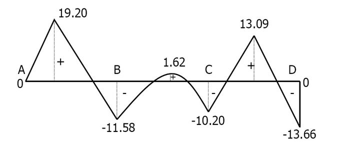 예제 구조물의 휨 모멘트 선도(BMD)