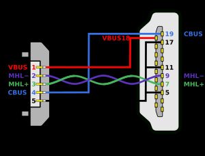 마이크로 USB-MHL 지원 HDMI 핀 할당. MHL TMDS 데이터 레인(보라색 및 녹색)은 USB 2.0(Data− & Data+)과 HDMI(TMDS Data0− & Data0+) 모두에 있는 차동 쌍을 사용한다. MHL 제어 버스(CBUS)는 USB OTG ID(핀 4)와 HDMI 핫 플러그 감지(핀 19)를 재사용하며, 전원 및 접지 핀은 원래 할당을 유지한다.