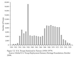 타이완에 주둔한 미군 수 (1950–1979)