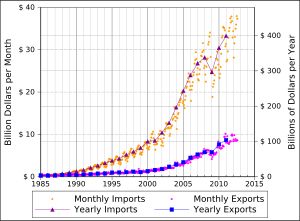 미국과 중국 간의 수입 및 수출. US census.gov 데이터.