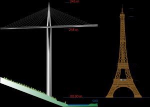 미요 대교의 P2 교각은 프랑스에서 가장 높은 구조물로, 330m 높이의 에펠탑보다 13m 더 높다.