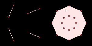 민코프스키 덧셈과 볼록 폐포. 왼쪽의 네 개 집합(각각 빨간 점 두 개로 구성)의 민코프스키 덧셈 결과가 오른쪽의 16개 빨간 점으로 나타난다. 각 집합의 볼록 폐포(분홍색 영역)와 각 집합 내 특정 점(더하기 기호)의 덧셈 관계를 보여준다.