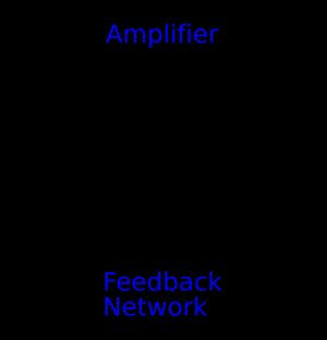 피드백 선형 발진기의 블록 다이어그램; 증폭기 A는 출력 vo가 필터 β(jω)를 통해 입력 vf로 다시 공급된다.