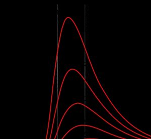 흑체 복사. 가시광선 스펙트럼 바깥쪽 에너지(~380–750nm, 회색 점선으로 표시)는 광도 효율을 감소시킨다.