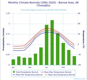 Utqiagvik의 기후 차트