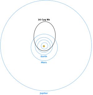 백조자리 16 B와 태양을 겹쳐 놓은 것. 푸른 색 선은 태양계 행성들의 궤도이며 검은 선은 b의 궤도.