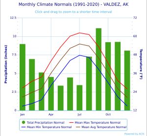 밸디즈의 기후 차트