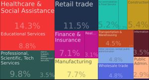 산업별 고용 현황