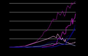영국과 프랑스의 연철(퍼들) 생산, 선철 및 강철 생산의 진화}}. 두 국가 모두에서 각 금속 간의 전환을 이러한 그래픽에서 확인할 수 있다.