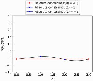 예제: 2개의 절대적 제약조건들과 하나의 상대적 제약조건을 사용한 단일변수 제약조건의 범함수의 움직임