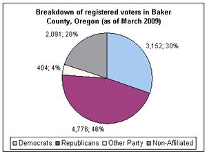 베이커군(오리건주)의 정당별 득표 현황(2009년)