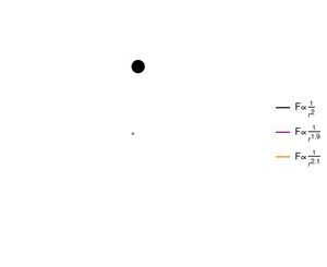 거리에 따른 힘의 크기 변화가 작으면 궤도의 종류가 크게 달라진다.