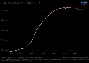 1900년 이후 베네수엘라의 기대 수명