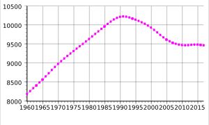 1960-2017 벨라루스의 인구. (2017년 유엔 세계 인구 전망 자료)