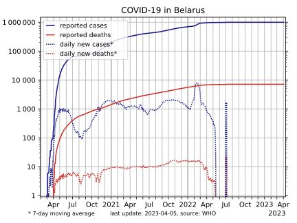 로그 척도 다이어그램. 벨라루스에서 코로나19 범유행 진행 상황, 유럽 질병예방 및 통제센터(ECDC) 기준