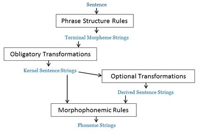 노엄 촘스키(Noam Chomsky)의 통사 구조(Syntactic Structures) (1957)에서 논의된 문법 모델