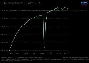 1950년 이후 보스니아 헤르체고비나의 평균 수명