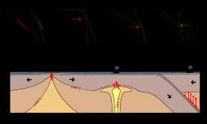 마그마 생성으로 이어지는 지구 내부의 물리적 과정을 나타내는 그림. A부터 D는 서로 다른 판 구조론 설정이다. 위의 그래프는 지구의 지열 기울기의 압력과 온도에 발생하는 섭동을 나타낸다.
