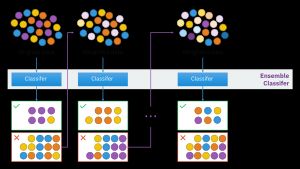 부스팅 알고리즘의 직관을 나타내는 그림, 병렬 학습기와 가중치 데이터 세트로 구성됨