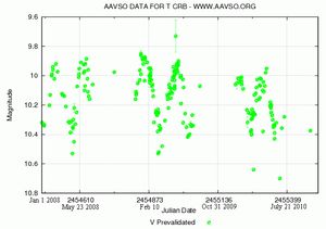  반복 신성 T CrB의 AAVSO 광도 곡선(2008년 1월 1일부터 2010년 11월 17일까지). 회전 타원체 변광성의 변동성을 보여준다. 위쪽은 더 밝고 아래쪽은 더 어둡다. 날짜 번호는 율리우스일이다.