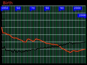 1950-2008 불가리아의 출생률, 사망률 추이