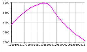 1960-2017 불가리아의 인구. 단위는 천 명.