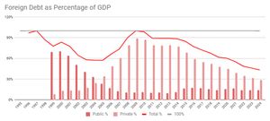공공(짙은 적색) 대 민간(밝은 적색) 대외 부채(적색 선)
