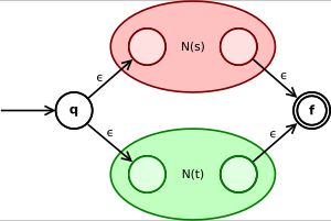 주어진 NFA N(s)와 N(t)의 언어의 합집합을 허용하는 합성 NFA. 언어 합집합의 입력 문자열 w에 대해 합성 오토마톤은 q에서 적절한 하위 오토마톤의 시작 상태로 ε-전이를 따른다. 여기서 w를 따라 허용 상태에 도달할 수 있다. 거기에서 다른 ε-전이를 통해 상태 f에 도달할 수 있다.