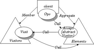LePUS3 표기법으로 나타낸 비지터 패턴 클래스 다이어그램 ([https://web.archive.org/web/20180314162121/http://www.lepus.org.uk/ref/legend/legend.xml 범례])