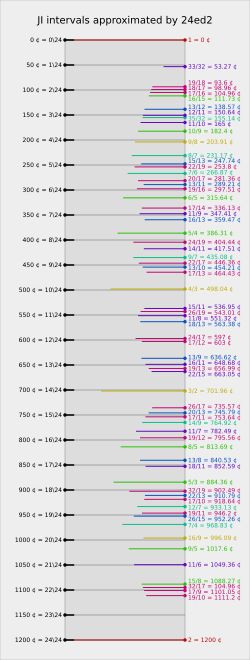 24 평균율(TET)에서 근사화된 19-리미트 순정률 음정