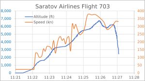 703편의 고도와 속도