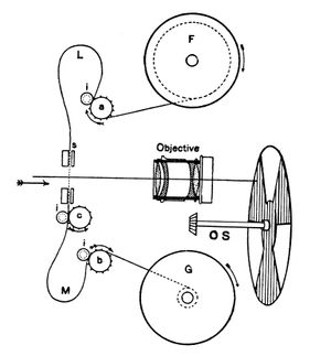 1914년의 활동 사진 메커니즘. 톱니바퀴 a, b, c는 필름과 맞물려 필름을 이송한다. a와 b는 일정한 속도로 움직이며, c는 각 필름 프레임을 투사를 위해 제자리에 위치시킨다.