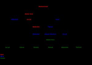 알 사우드 가문의 지도자 계보
